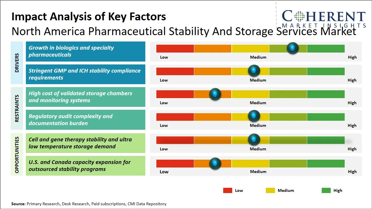 North America Pharmaceutical Stability and Storage Services Market Key Factors